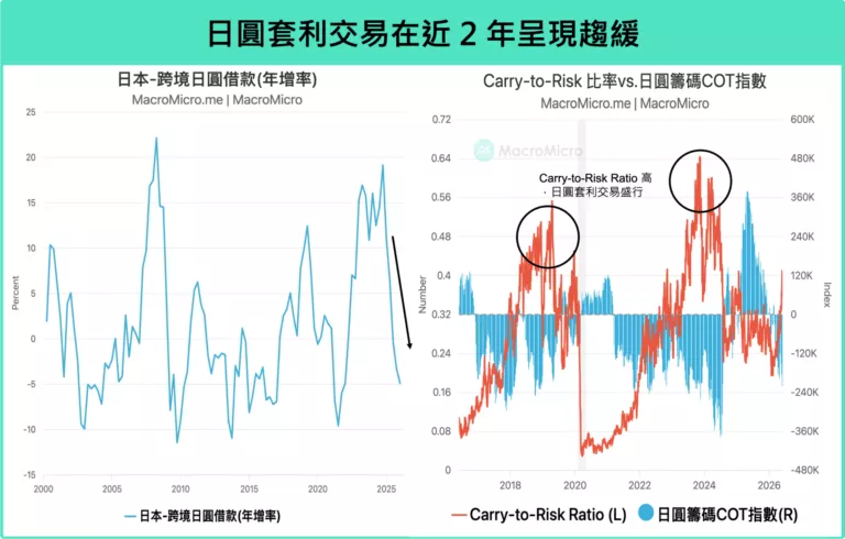 日圓套利交易在近兩年呈現趨緩。