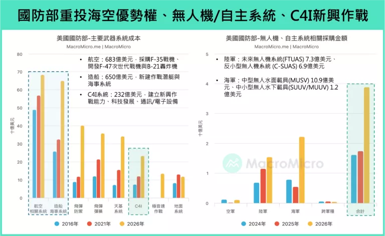 國防部重投海陸空優勢權,無人機/自主系統、C4I新興作戰
