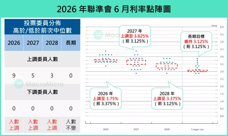 2026年聯準會6月利率點陣圖。