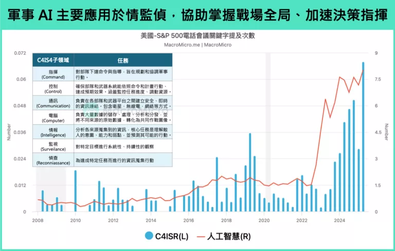 軍事AI主要用於情監偵,協助掌握戰場全局、加速決策指揮