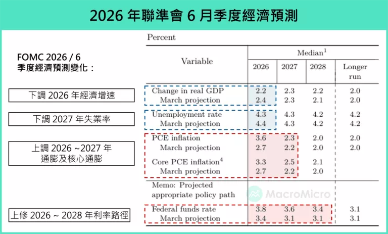 2026年聯準會6月季度經濟預測。