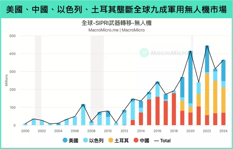美國、中國、以色列、土耳其壟斷全球九成軍用無人機市場