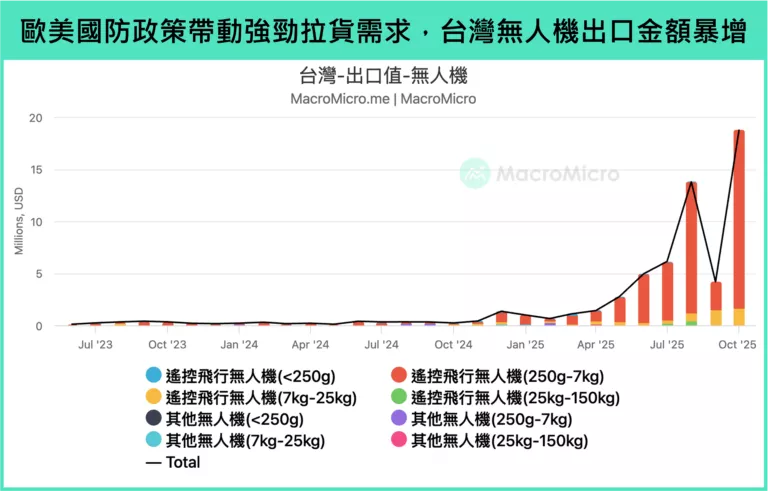 歐美國防政策帶動強勁拉貨需求,台灣無人機出口金額暴增