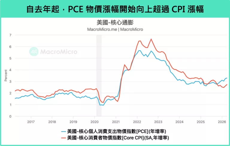 自去年起，PCE物價漲幅開始向上超過CPI漲幅。