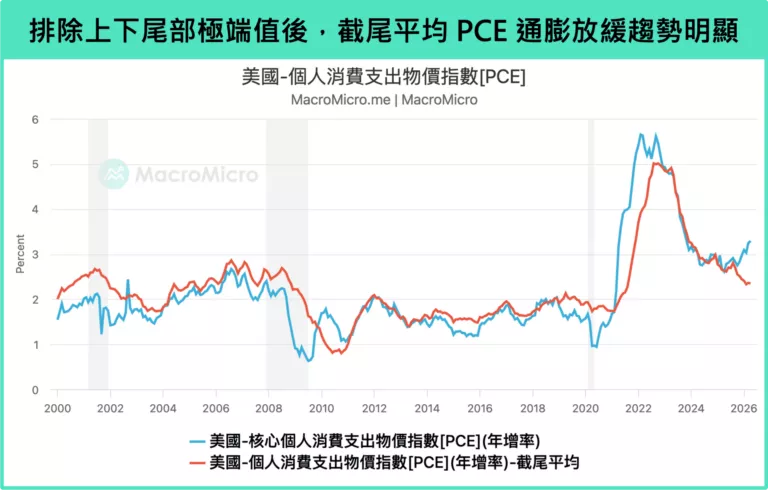 排除上下尾部極端值後，截尾平均PCE通膨放緩趨勢明顯。