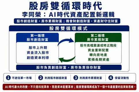 股房雙循環輪動，AI資產配置的新契機