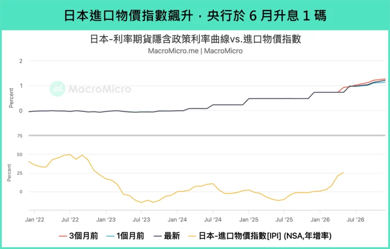 日本進口物價指數飆升，央行於6月升息1碼