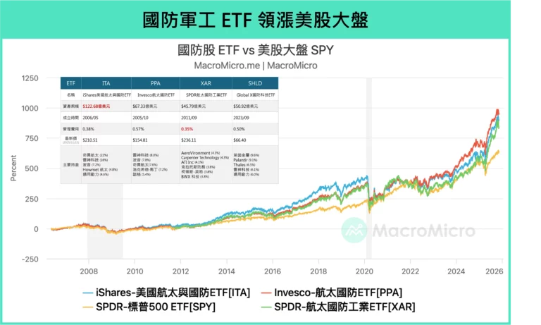 國防軍工ETF領漲美國大盤