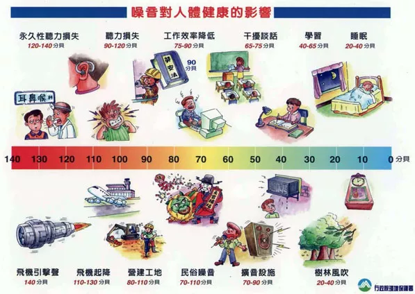 噪音對人體健康的影響示意圖