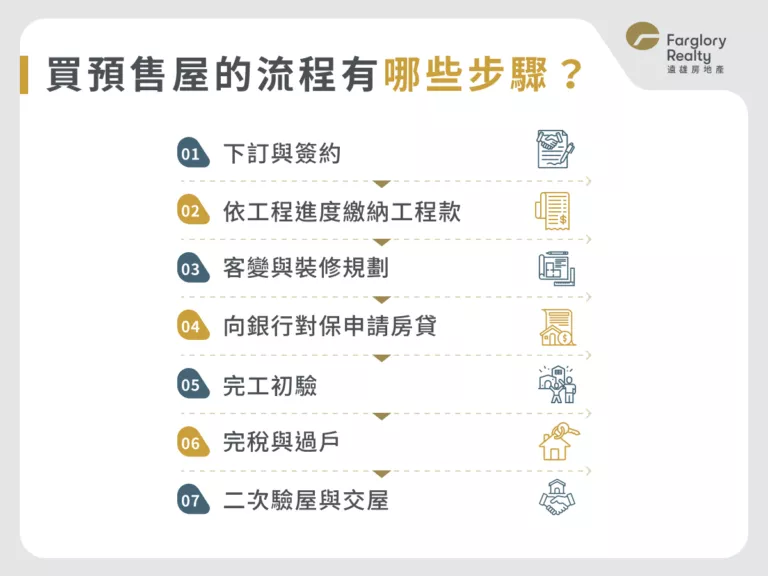 買預售屋要經過哪些流程?從簽約、付款到過戶交屋的完整步驟示意圖