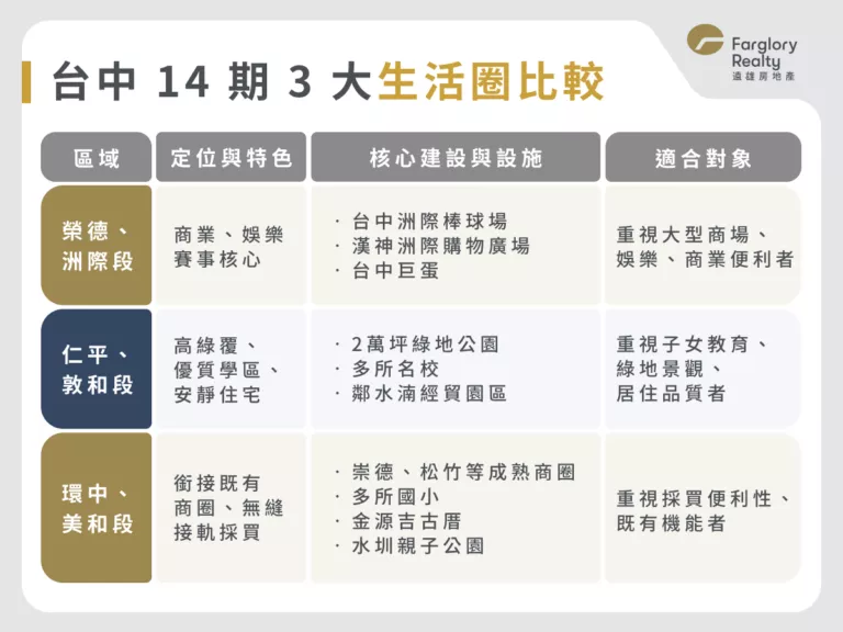 台中14期3大生活圈比較
