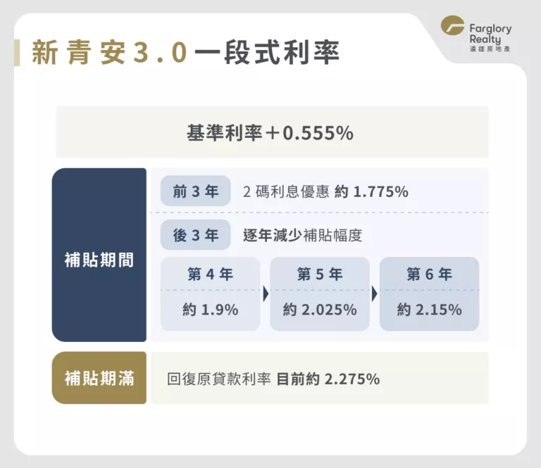 新青安一段式利率