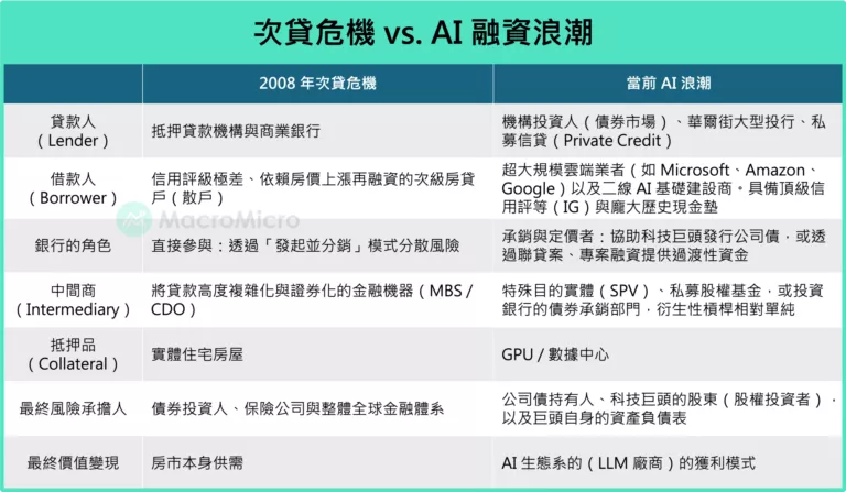 次貸危機 vs. AI融資浪潮