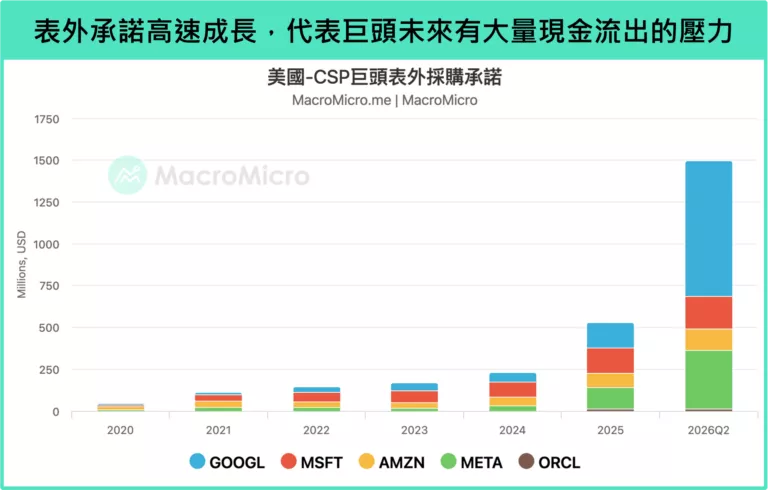 表外承諾高速成長,代表巨頭未來有大量現金流出的壓力