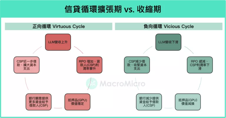 信貸循環擴張期 vs, 收縮期