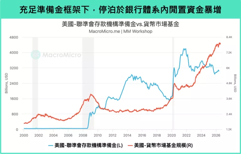 充足準備金框架下,停泊於銀行體系內閒置資金暴增。
