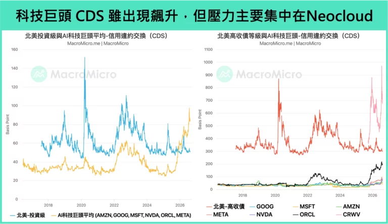 科技巨頭CDS雖出現飆升,但壓力主要集中在Neocloud
