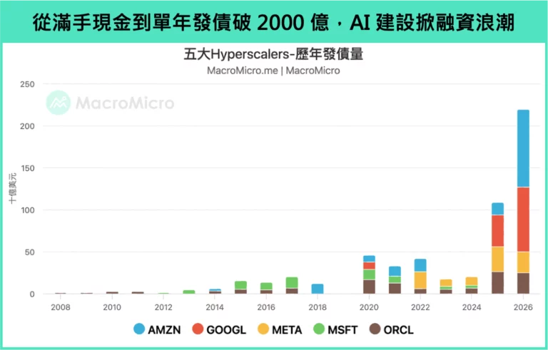 從滿手現金到單年發債破2000億,AI建設掀融資浪潮。
