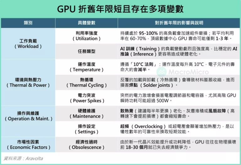 GPU折舊年限短且存在多項變數