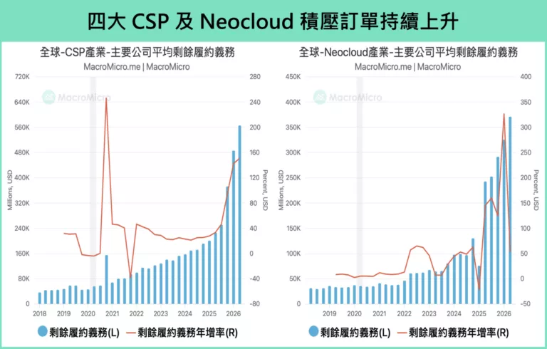 四大CSP及Neocloud積壓訂單持續上升。