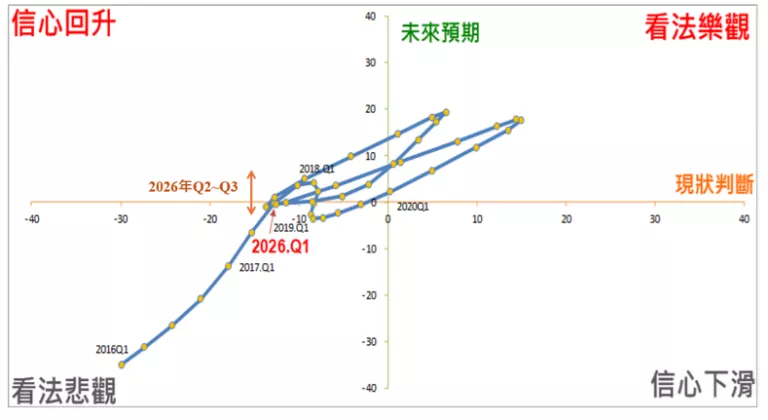 營建業營業氣候測驗點之景氣循環座落圖